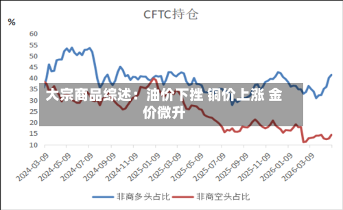 大宗商品综述：油价下挫 铜价上涨 金价微升