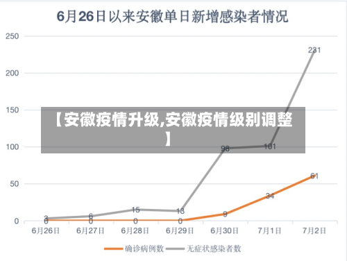【安徽疫情升级,安徽疫情级别调整】