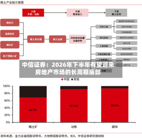 中信证券:2026年下半年有望迎来房地产市场的长周期底部-第2张图片