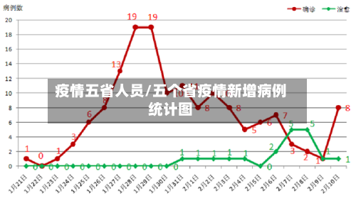 疫情五省人员/五个省疫情新增病例统计图