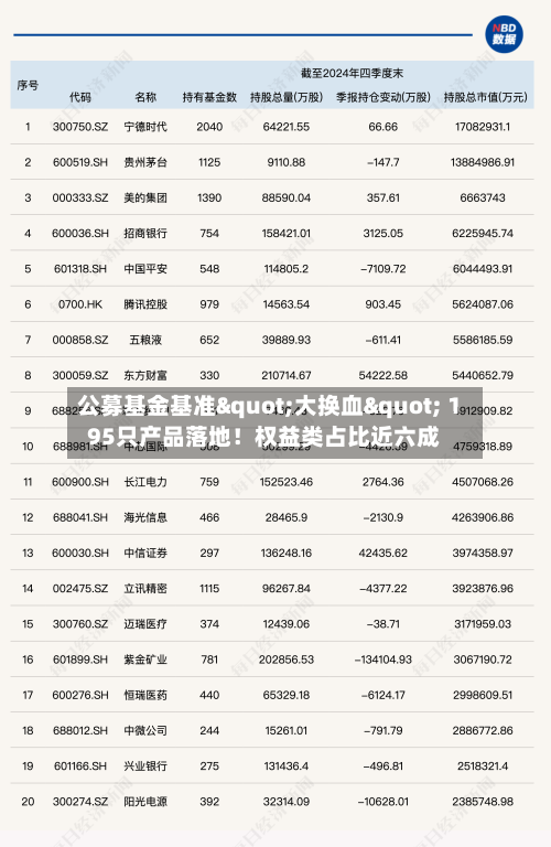 公募基金基准"大换血" 195只产品落地!权益类占比近六成-第1张图片