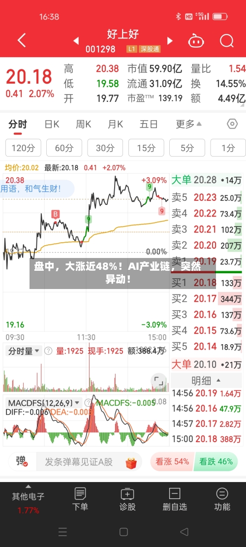 盘中，大涨近48%！AI产业链，突然异动！-第2张图片