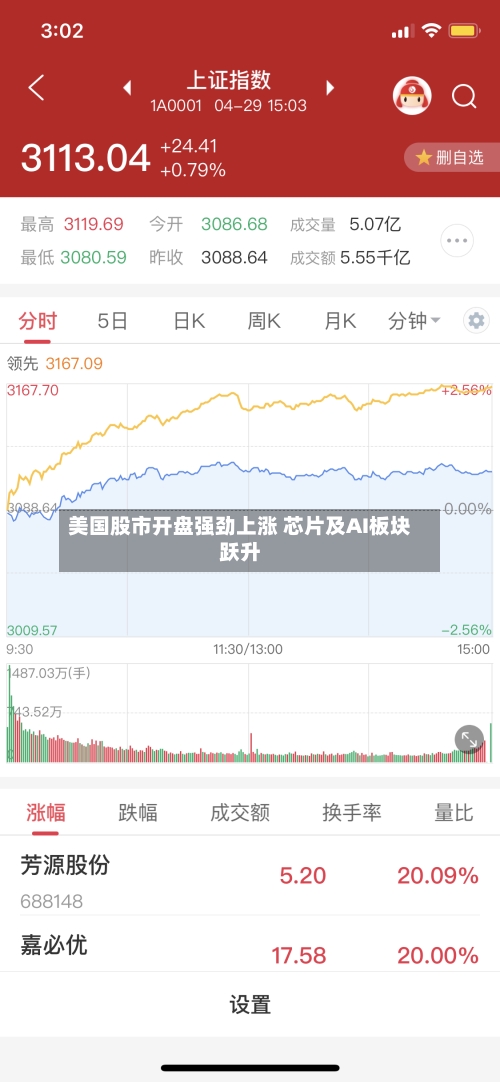 美国股市开盘强劲上涨 芯片及AI板块跃升