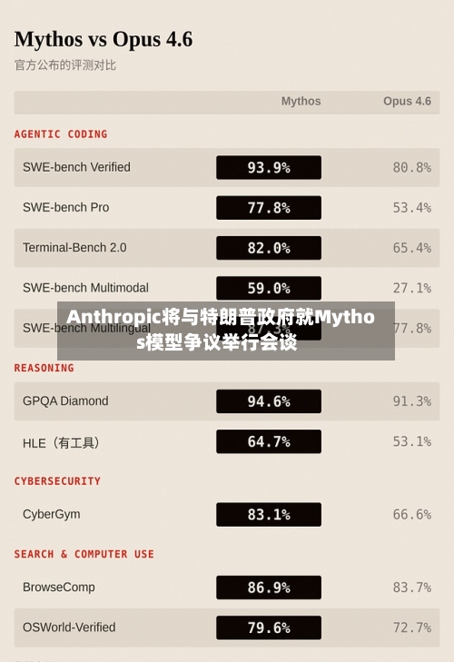 Anthropic将与特朗普政府就Mythos模型争议举行会谈-第1张图片