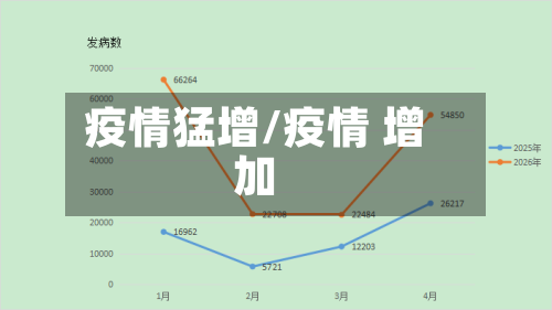 疫情猛增/疫情 增加