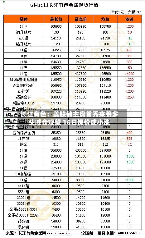 长江有色：美联储主席首秀来袭多头减仓观望 16日锡价或小涨-第2张图片