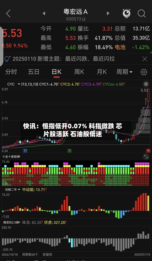 快讯:恒指低开0.07% 科指微跌 芯片股活跃 石油股低迷-第1张图片