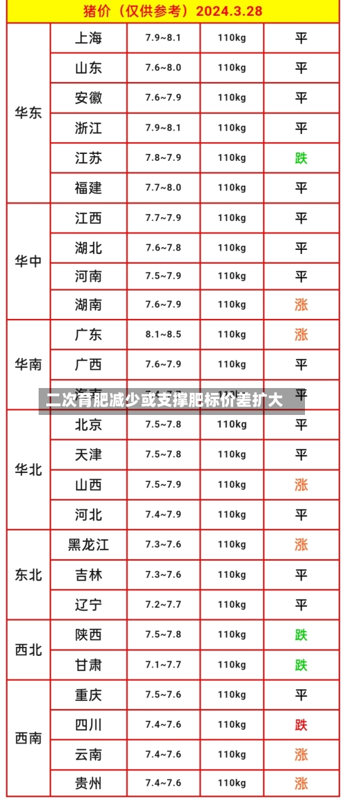 二次育肥减少或支撑肥标价差扩大-第1张图片