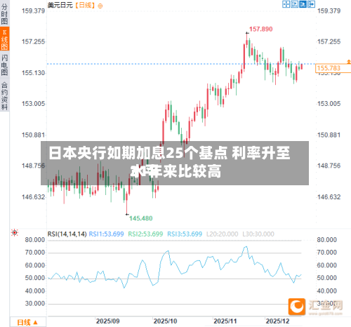 日本央行如期加息25个基点 利率升至31年来比较高
水平