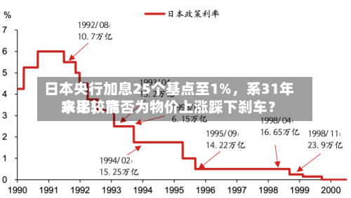 日本央行加息25个基点至1%	，系31年来比较高水平，能否为物价上涨踩下刹车？-第2张图片