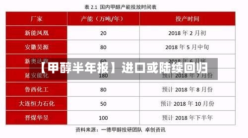 【甲醇半年报】进口或陆续回归-第1张图片