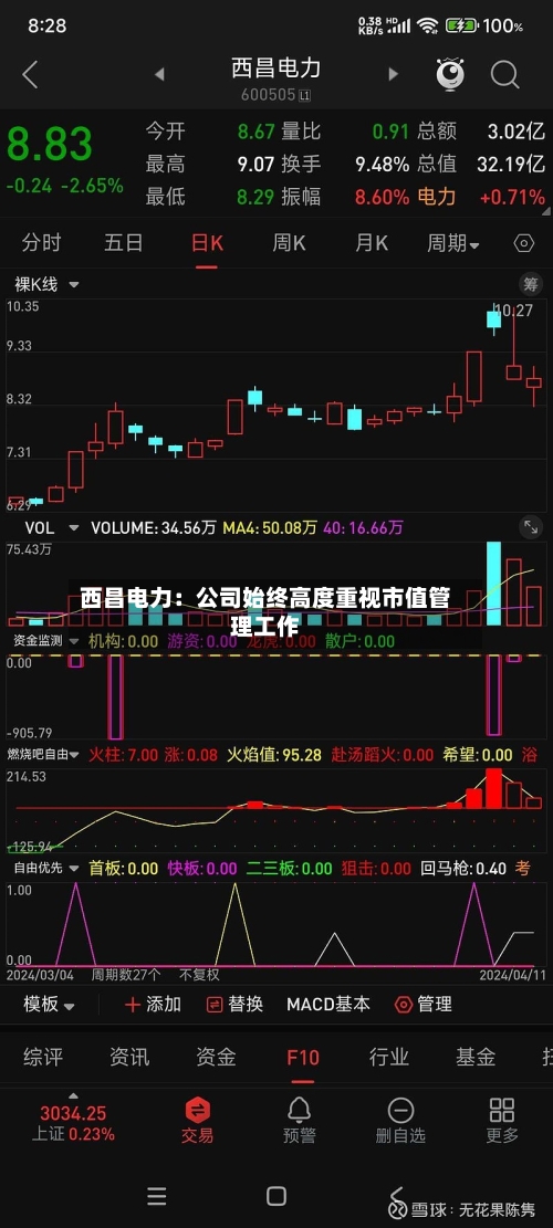 西昌电力:公司始终高度重视市值管理工作-第1张图片
