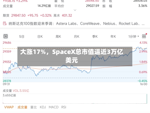 大涨17%，SpaceX总市值逼近3万亿美元-第2张图片