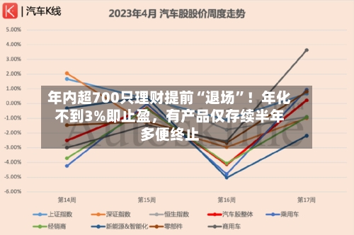 年内超700只理财提前“退场”!年化不到3%即止盈,有产品仅存续半年多便终止