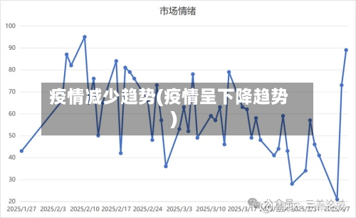 疫情减少趋势(疫情呈下降趋势)
