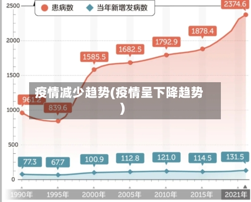 疫情减少趋势(疫情呈下降趋势)-第2张图片
