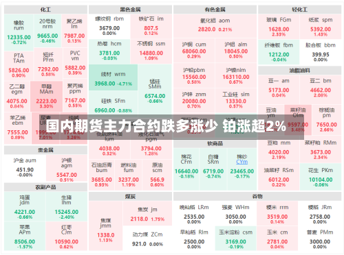 国内期货主力合约跌多涨少 铂涨超2%-第2张图片