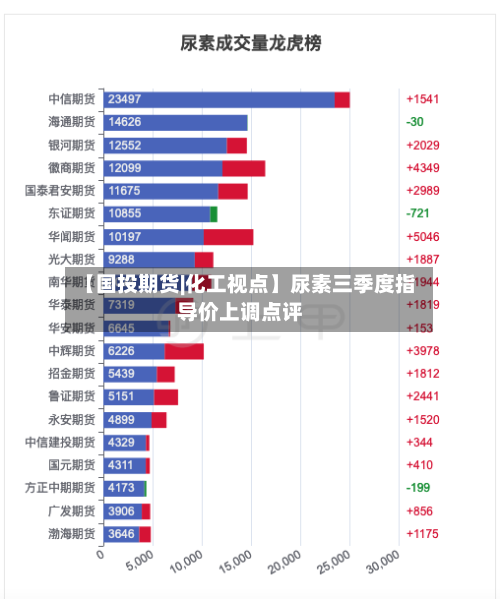 【国投期货|化工视点】尿素三季度指导价上调点评-第1张图片