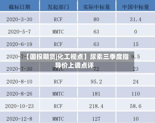 【国投期货|化工视点】尿素三季度指导价上调点评-第2张图片