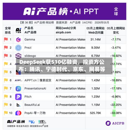 DeepSeek获510亿融资,投资方公布:腾讯、宁德时代、京东、网易等