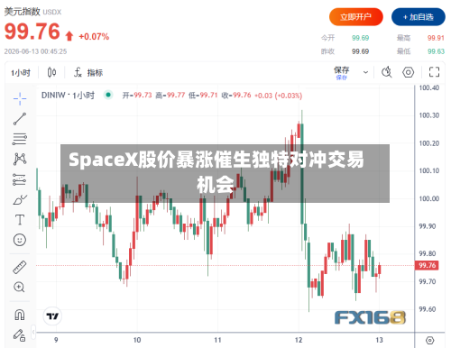 SpaceX股价暴涨催生独特对冲交易机会-第1张图片