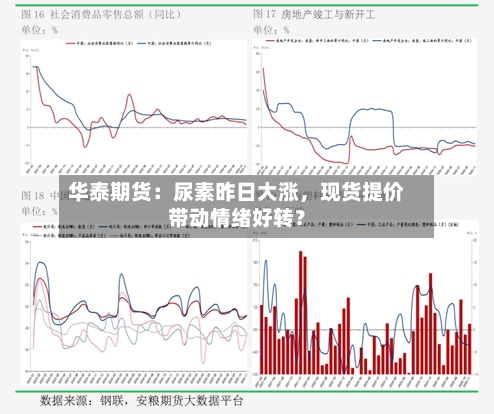 华泰期货：尿素昨日大涨	，现货提价带动情绪好转？-第1张图片