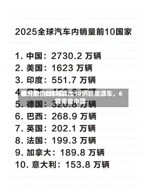 国外售价比较高翻5倍！全球每卖出10辆新能源车，6辆来自中国