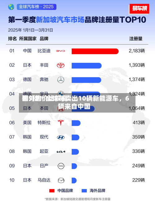 国外售价比较高翻5倍！全球每卖出10辆新能源车，6辆来自中国