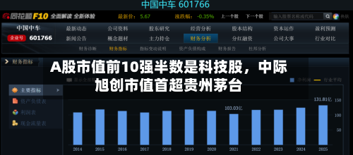 A股市值前10强半数是科技股，中际旭创市值首超贵州茅台-第2张图片