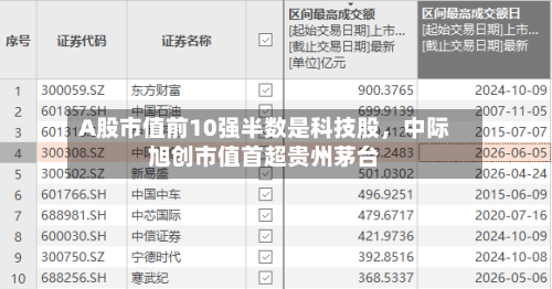 A股市值前10强半数是科技股，中际旭创市值首超贵州茅台-第3张图片