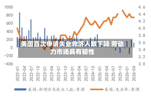 美国首次申请失业救济人数下降 劳动力市场具有韧性-第2张图片
