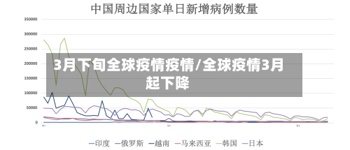 3月下旬全球疫情疫情/全球疫情3月起下降