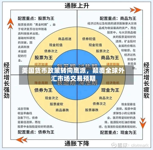 美国货币政策转向鹰派，颠覆全球外汇市场交易预期-第3张图片