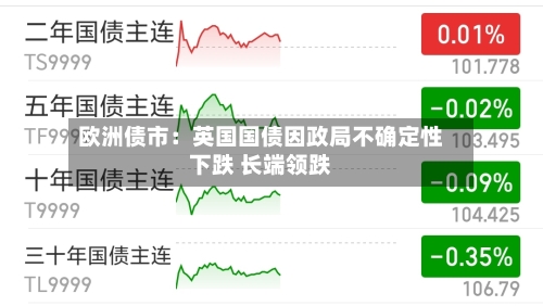 欧洲债市:英国国债因政局不确定性下跌 长端领跌