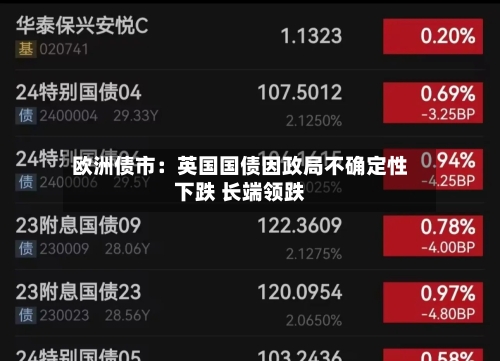 欧洲债市：英国国债因政局不确定性下跌 长端领跌-第3张图片