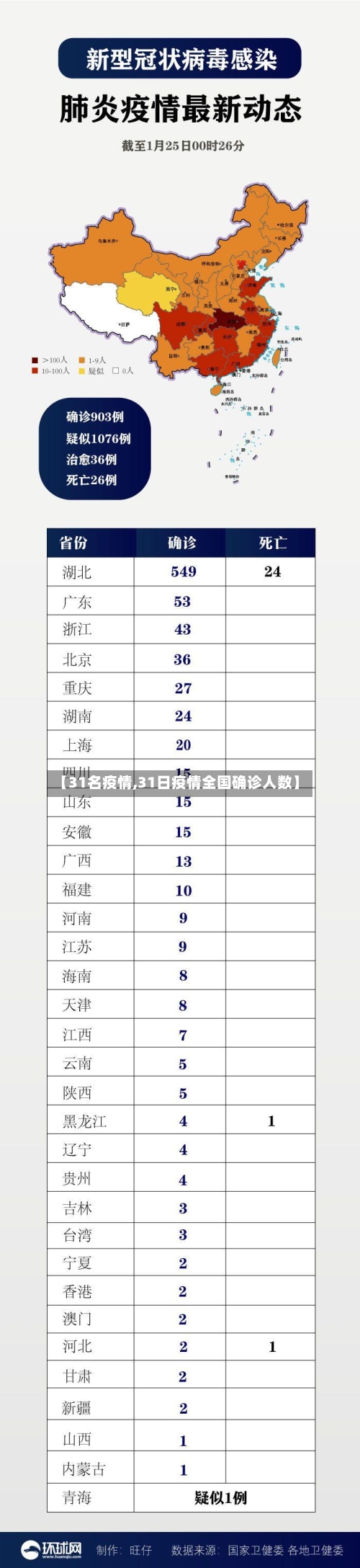 【31名疫情,31日疫情全国确诊人数】-第3张图片