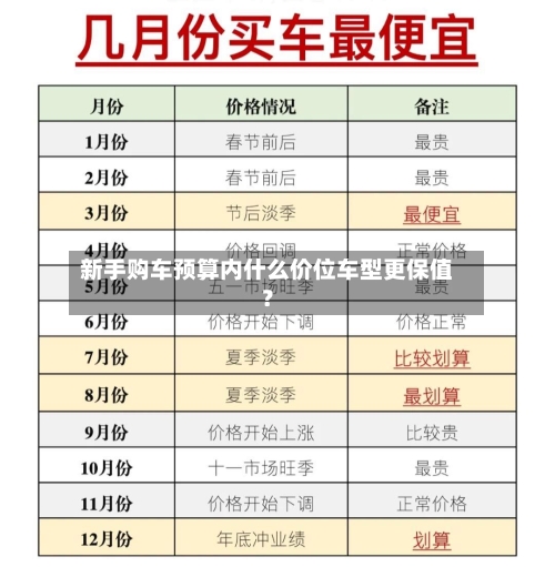 新手购车预算内什么价位车型更保值?