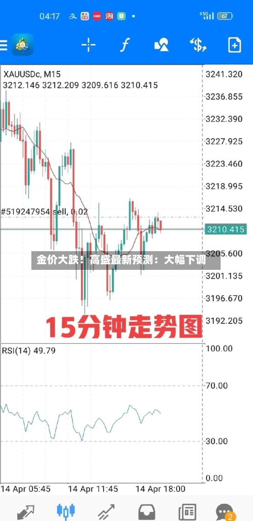 金价大跌！高盛最新预测：大幅下调-第1张图片
