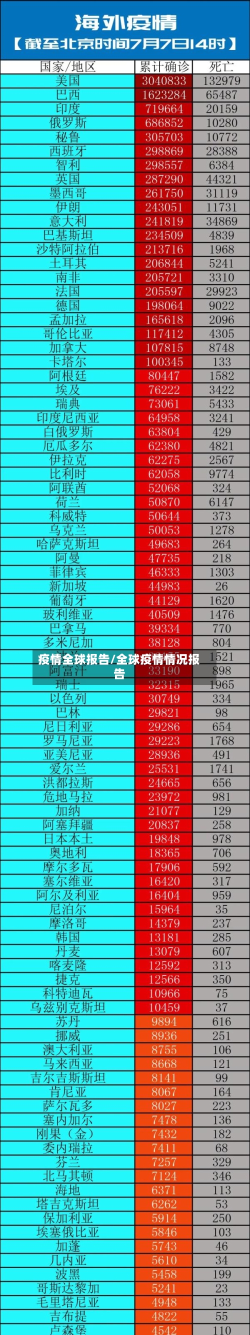 疫情全球报告/全球疫情情况报告-第2张图片