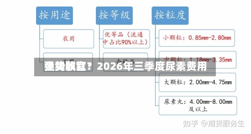 全线飘红!2026年三季度尿素费用
强势收官?-第2张图片