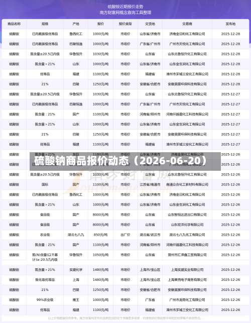 硫酸钠商品报价动态(2026-06-20)-第1张图片