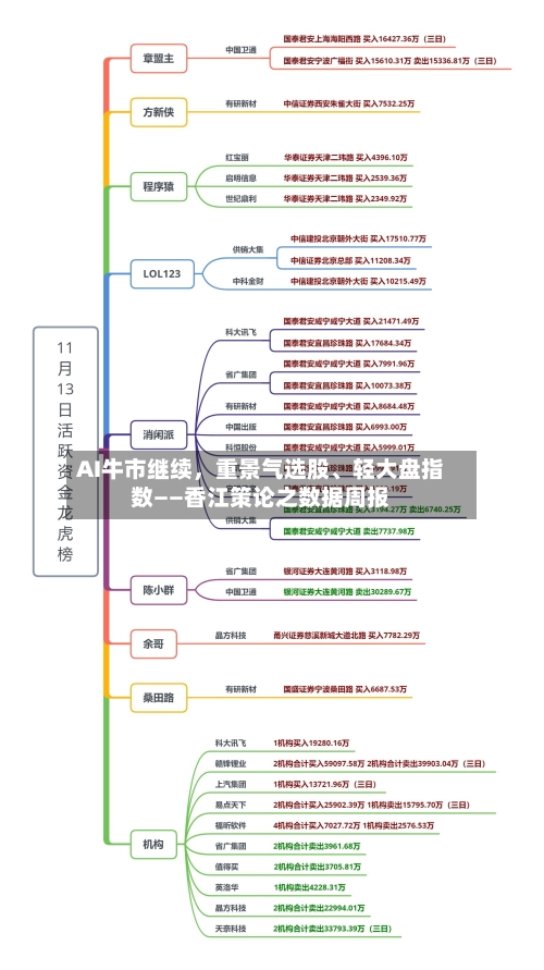 AI牛市继续	，重景气选股、轻大盘指数——香江策论之数据周报-第3张图片