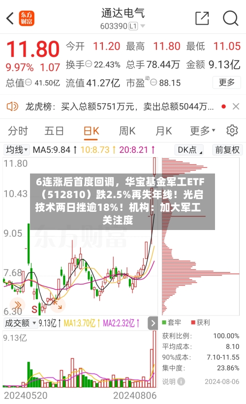 6连涨后首度回调，华宝基金军工ETF（512810）跌2.5%再失年线！光启技术两日挫逾18%！机构：加大军工关注度-第3张图片