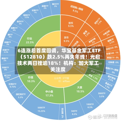 6连涨后首度回调，华宝基金军工ETF（512810）跌2.5%再失年线！光启技术两日挫逾18%！机构：加大军工关注度