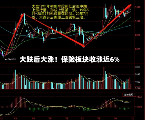 大跌后大涨！保险板块收涨近6%