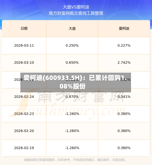 爱柯迪(600933.SH):已累计回购1.08%股份