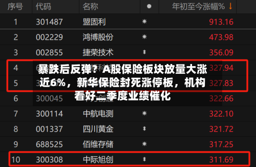 暴跌后反弹?A股保险板块放量大涨近6%,新华保险封死涨停板,机构看好二季度业绩催化