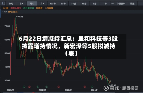 6月22日增减持汇总：呈和科技等3股披露增持情况，新宏泽等5股拟减持（表）-第1张图片