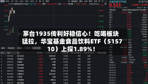 茅台1935传利好稳信心!吃喝板块猛拉,华宝基金食品饮料ETF(515710)上探1.89%!