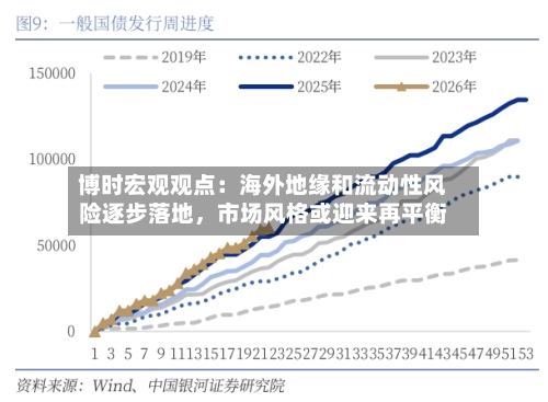 博时宏观观点：海外地缘和流动性风险逐步落地，市场风格或迎来再平衡-第2张图片